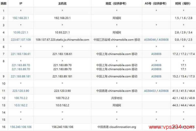 华纳云香港服务器网络测试-移动去程路由