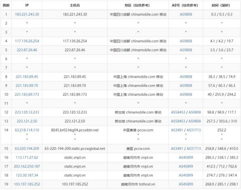 TotHost越南VPS测评 - 移动去程路由