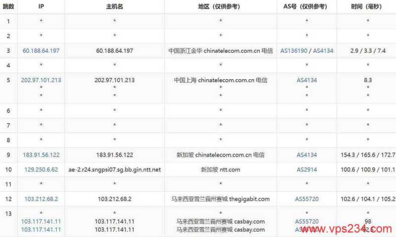 Casbay Mac VPS网络测试-电信去程路由