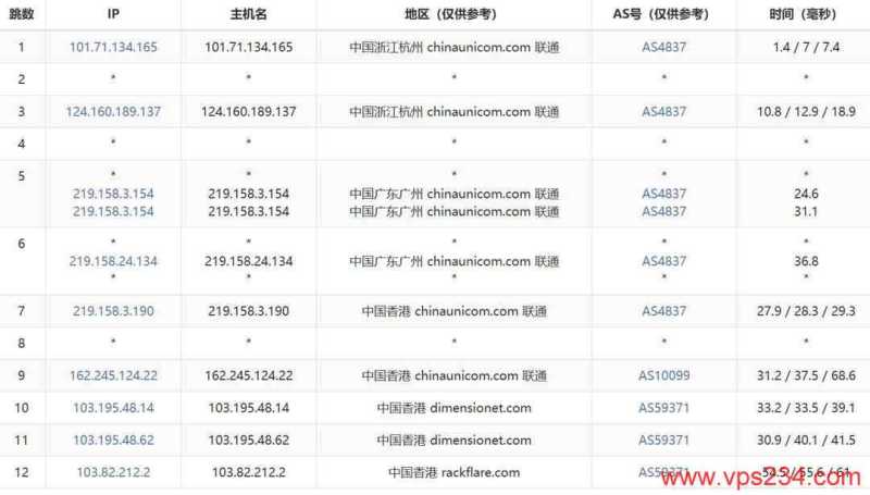 31IDC香港大带宽服务器网络测试-联通去程路由