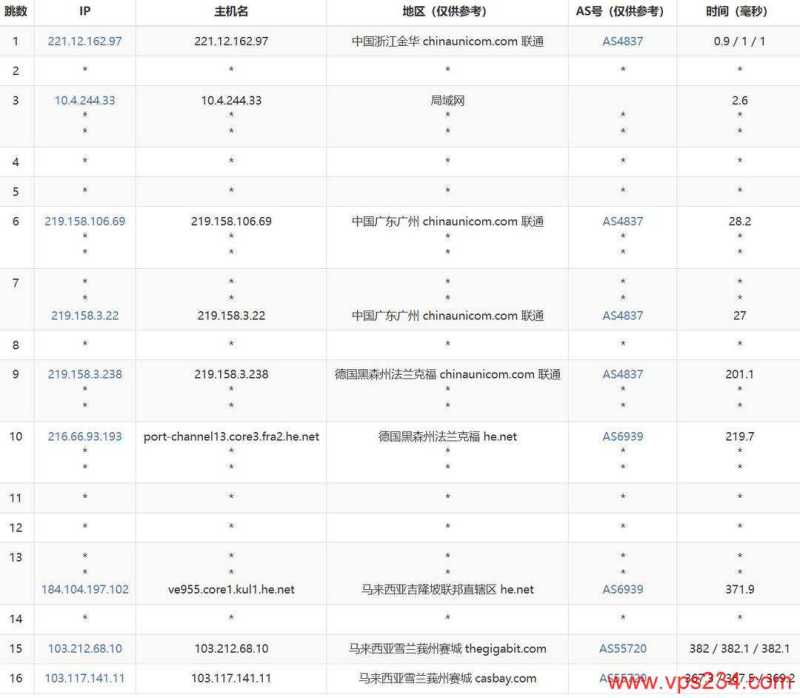 Casbay Mac VPS网络测试-联通去程路由