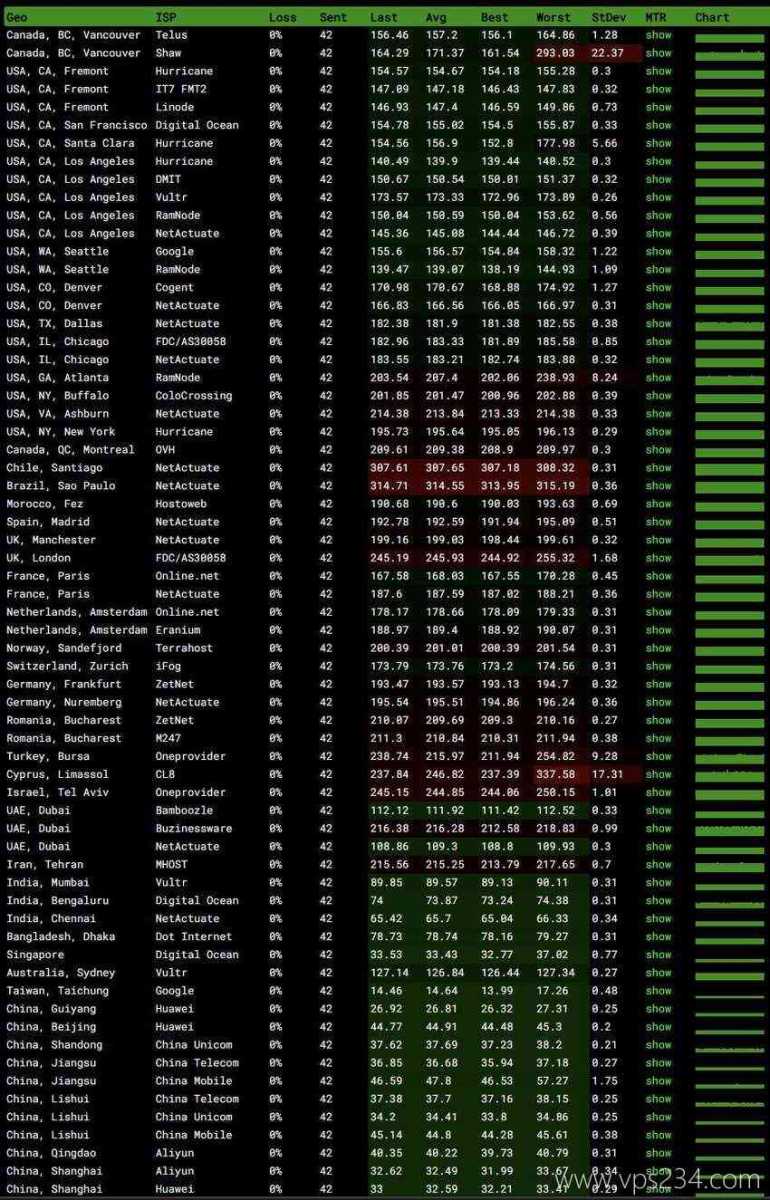 Jtti香港站群服务器测评 - 全球网络稳定性测试