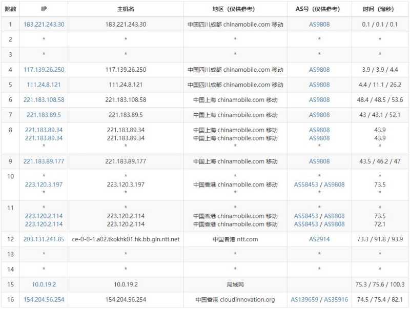 数脉科技香港服务器测评 - 移动去程路由