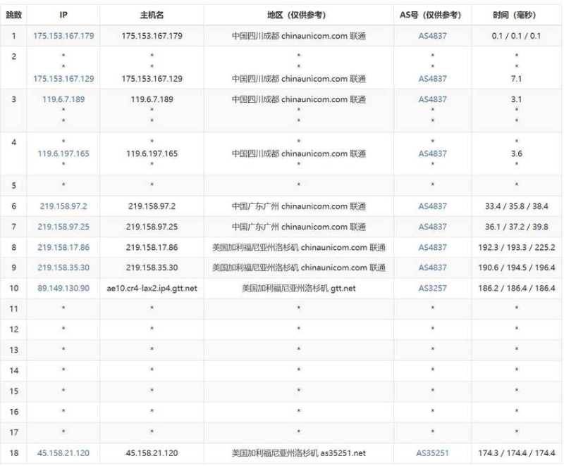 彩豆云美国VPS测评 - 联通去程路由