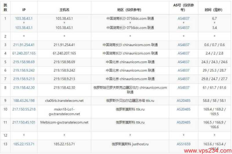 JustHost.ru俄罗斯VPS怎么样，莫斯科机房升级电信CN2线路的测评如何？插图3
