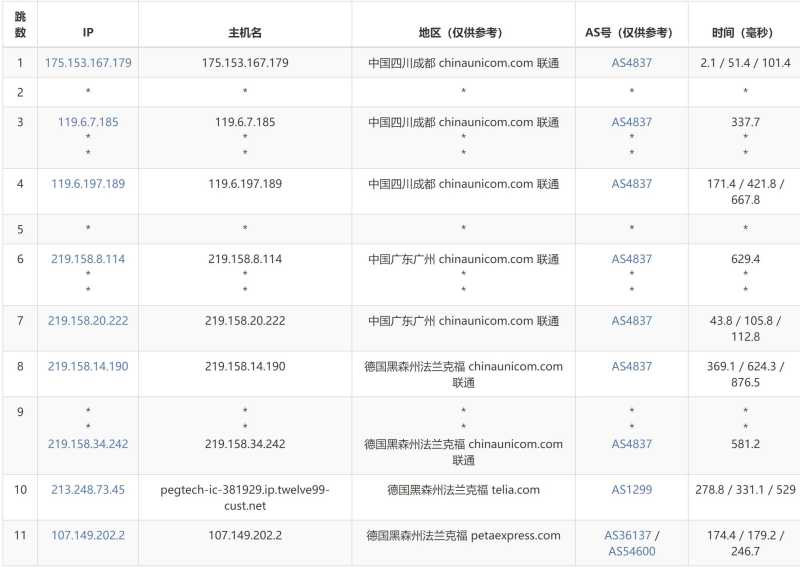 AIKVM德国VPS测评 - 联通去程路由
