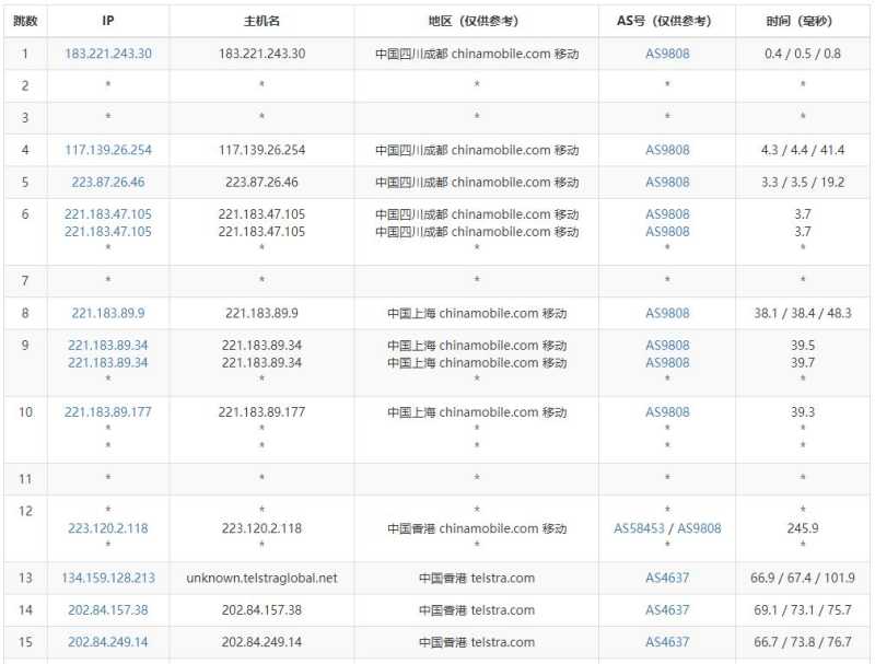 野草云香港VPS测评 - 移动去程路由
