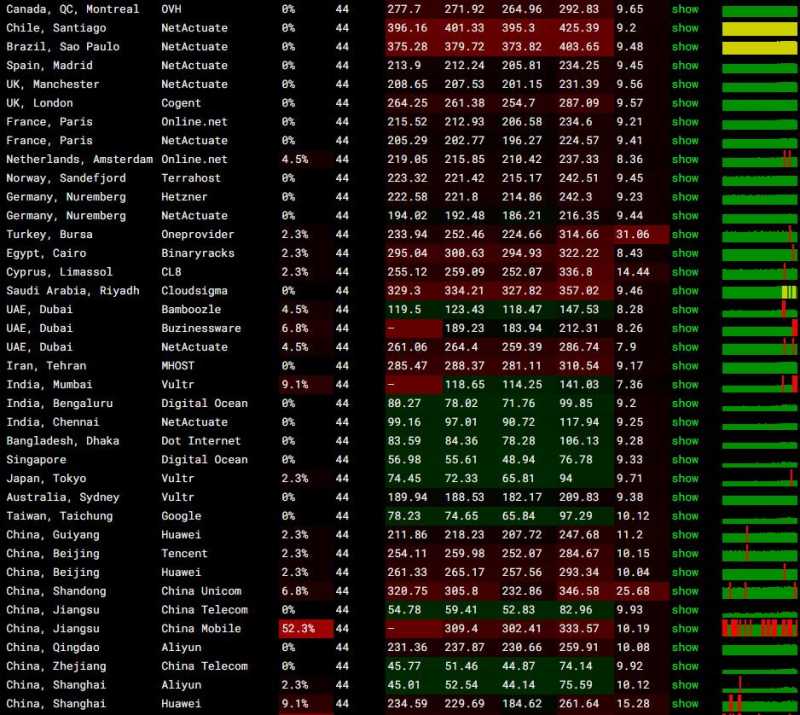 TotHost越南VPS测评 - 全球网络稳定性测试