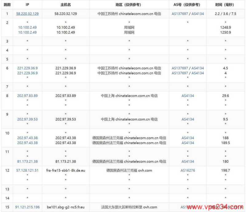 VPB法国VPS网络测试-电信去程路由