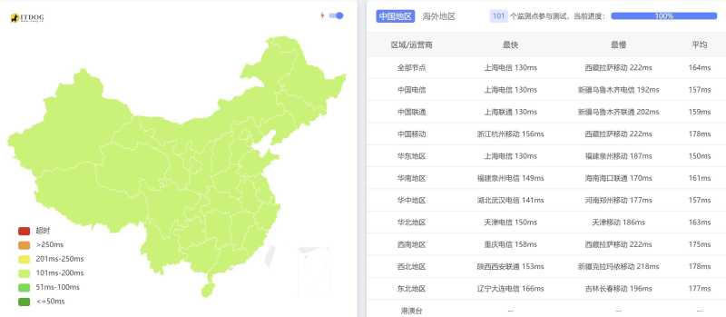 全国三网Ping平均延迟测试