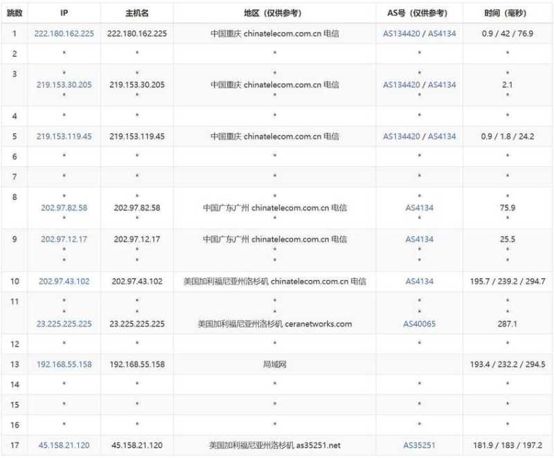 彩豆云美国VPS测评 - 电信去程路由
