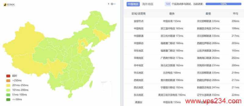 UQIDC美国VPS网络测评-全国三网Ping平均延迟