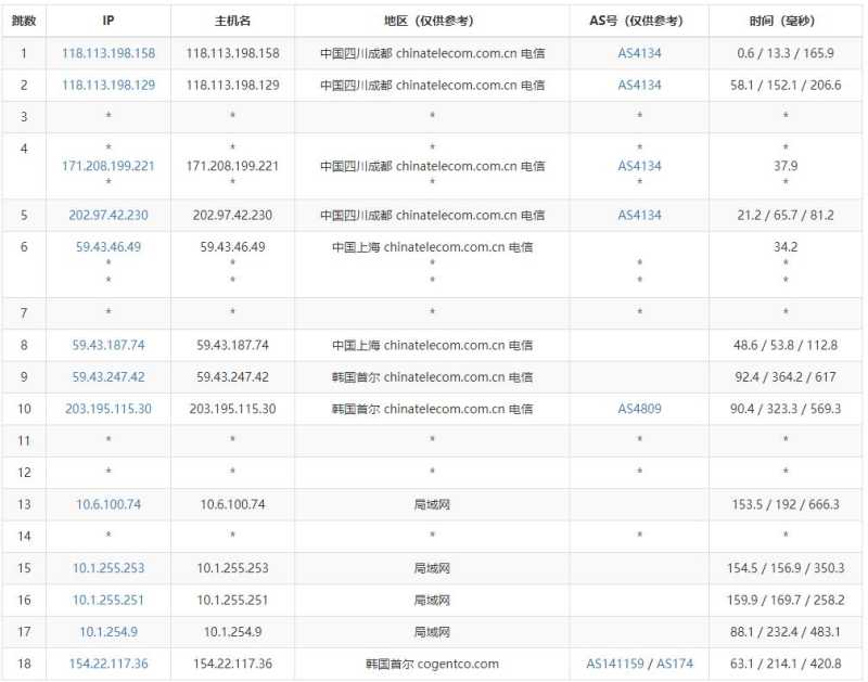大网数据韩国VPS测评 - 电信去程路由