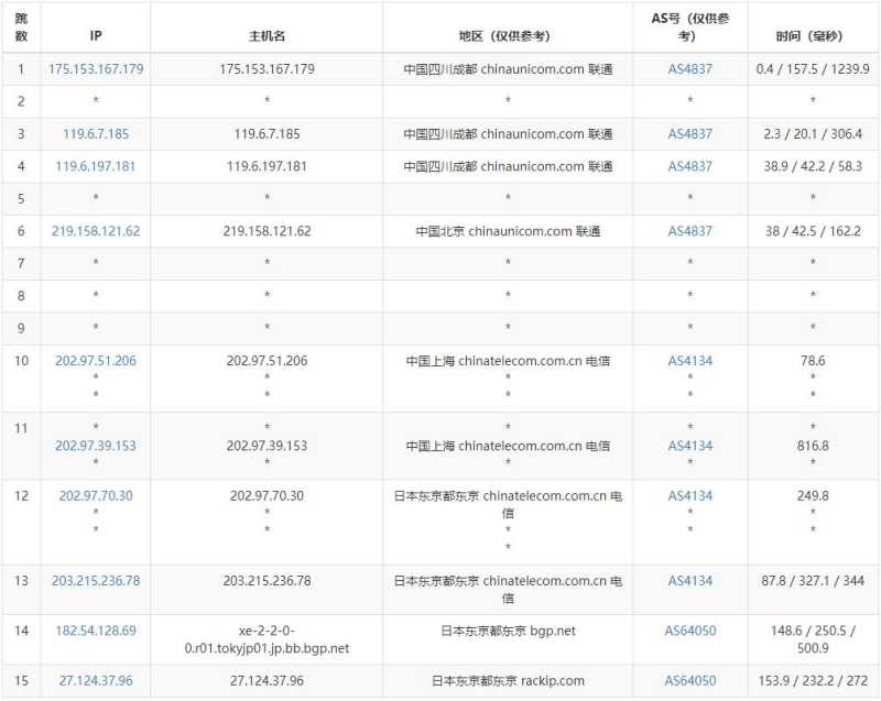 31IDC日本独立服务器测评 - 联通去程路由
