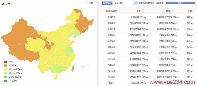 QDE荷兰VPS网络测试-全国三网Ping平均延迟