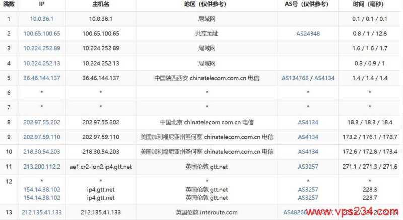 丽萨主机英国VPS网络测试-电信去程路由