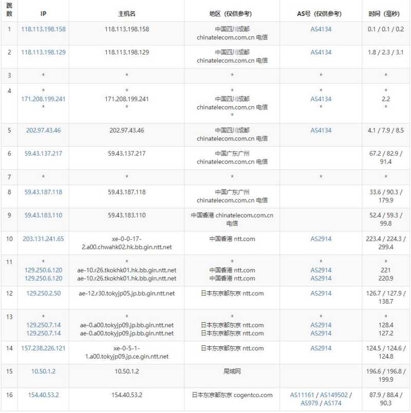 Juhost日本VPS测评 - 电信去程路由