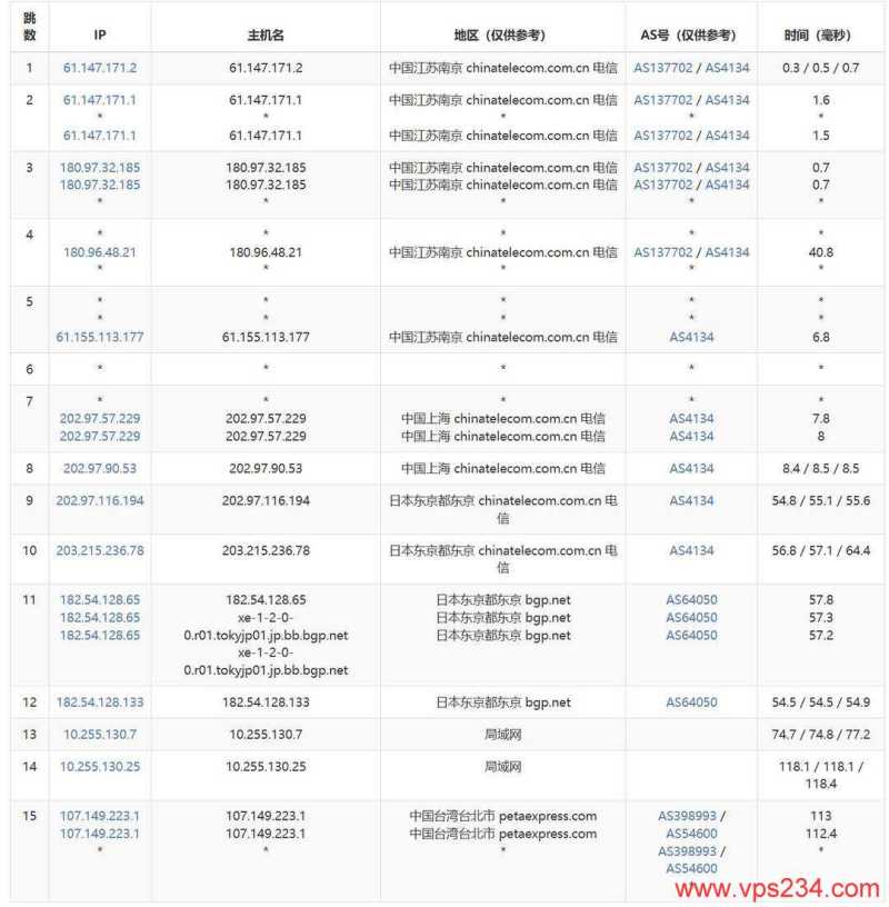 恒创主机台湾VPS网络测试-电信去程路由