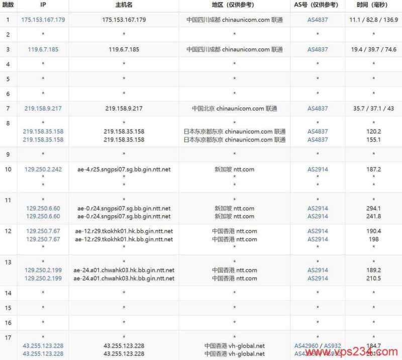 吉云香港VPS网络测试-联通去程路由