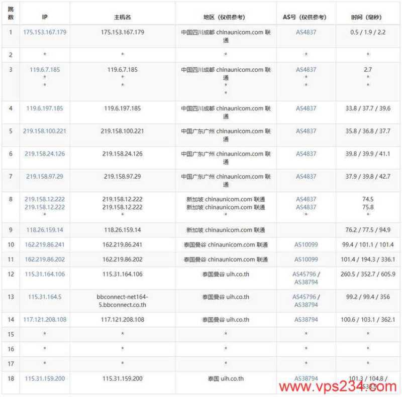 LightLayer泰国VPS测评-联通去程路由
