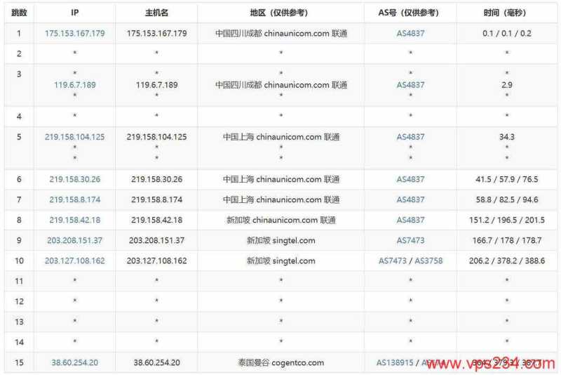萤光云泰国VPS测评-联通去程路由