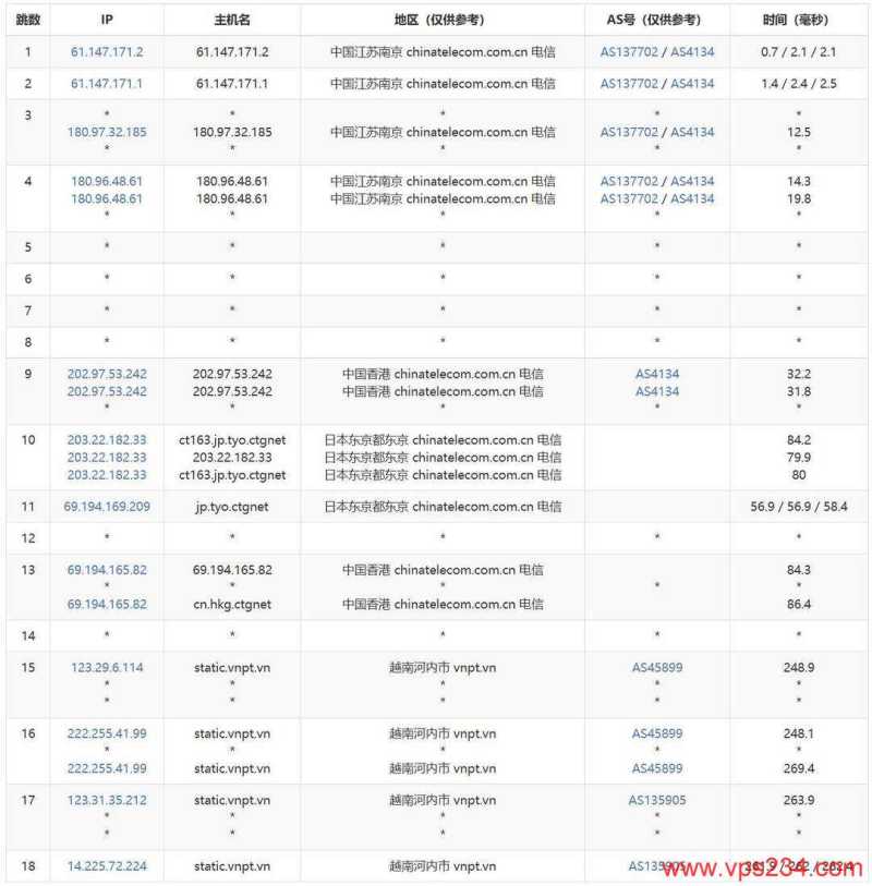 荫云越南家宽VPS网络测试-电信去程路由