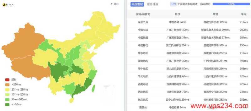 DataOnline越南VPS网络测试-全国三网Ping平均延迟