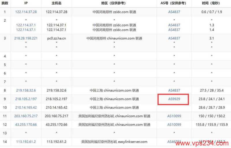 EasyLink美国服务器网络测试-联通去程路由