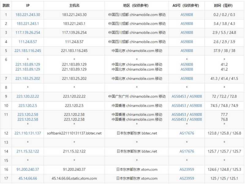 LOCVPS日本VPS测评 - 移动去程路由