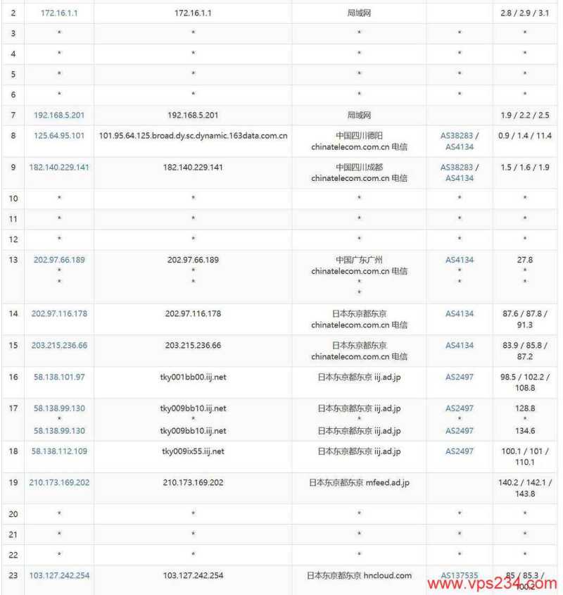 华纳云日本云服务器网络测试-电信去程路由
