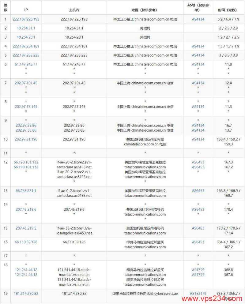 IPRaft印度VPS测评-电信去程路由