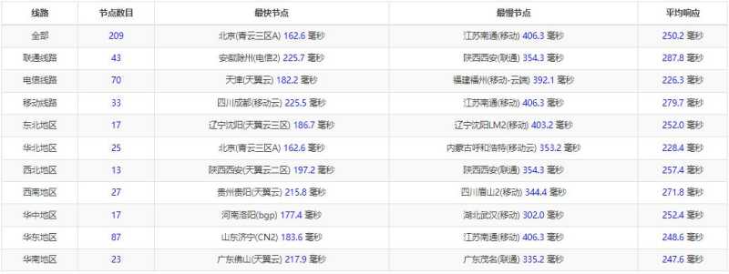 HostHatch西班牙VPS测评 - 全国三网Ping的延迟测试
