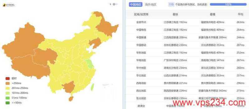 Database Mart美国VPS测评 - 全国三网Ping平均延迟测试