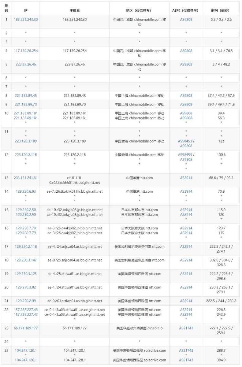 31IDC美国家宽VPS - 移动去程路由