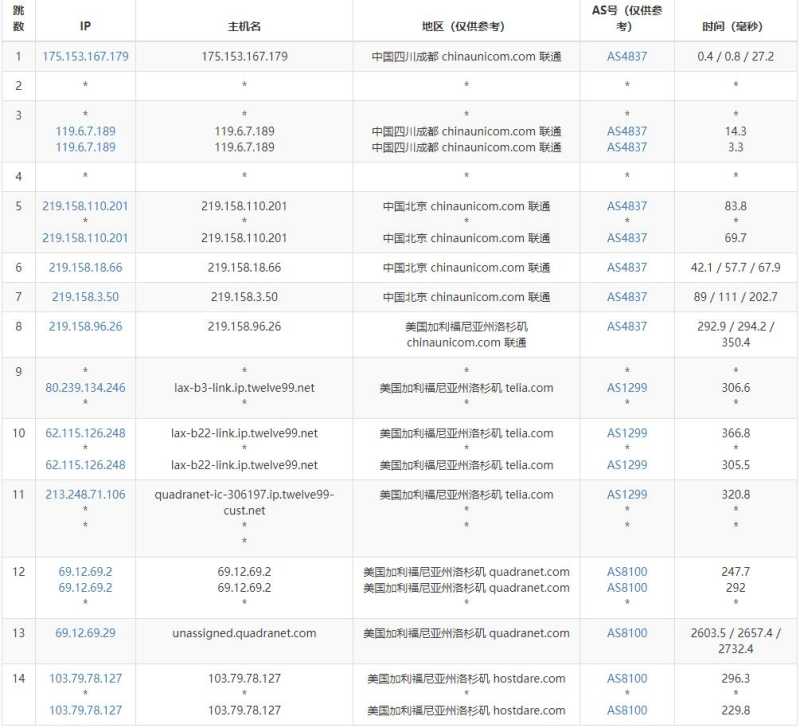 HostDare美国VPS测评 - 联通去程路由