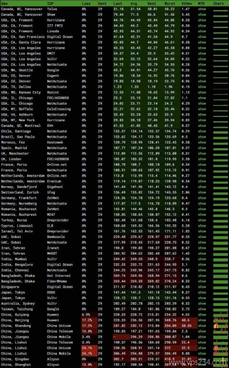 justhost.asia美国VPS测评-全球网络稳定性