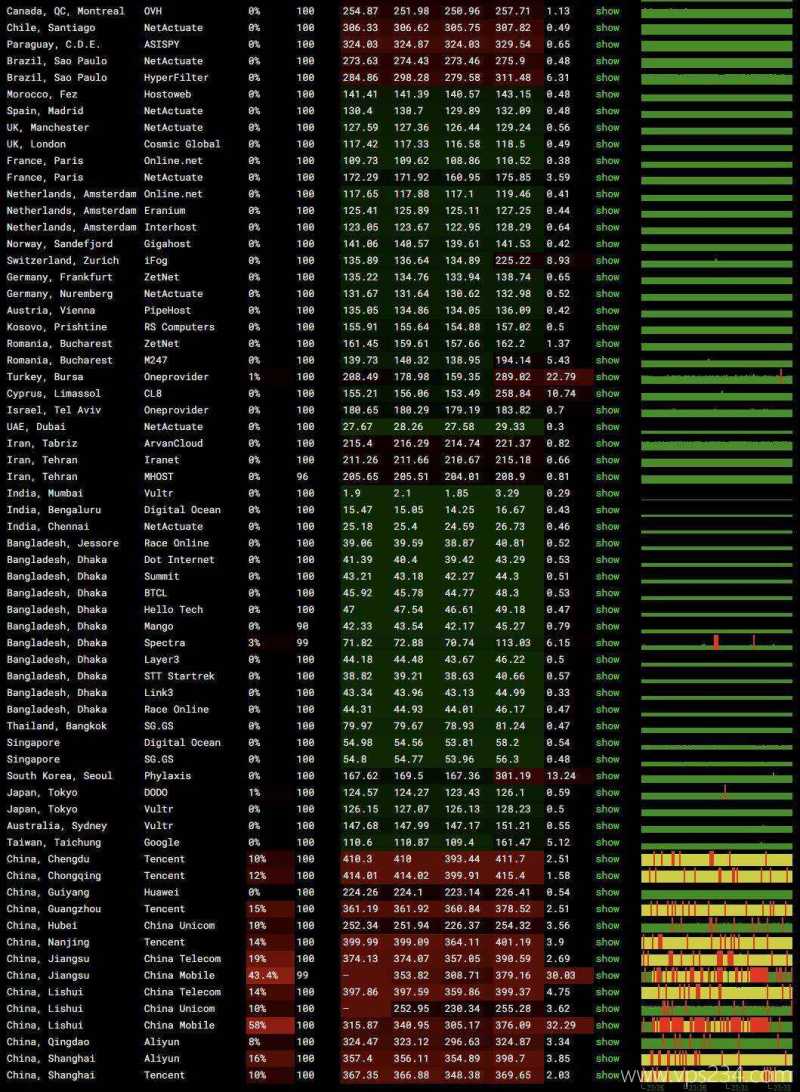 莱卡云印度家宽VPS网络测试-稳定性