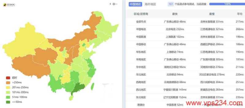 萤光云菲律宾VPS网络测试-全国三网Ping平均延迟