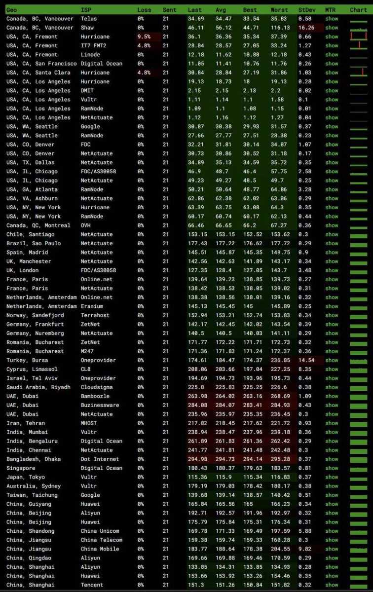 彩豆云美国VPS测评 - 全球网络稳定性测试