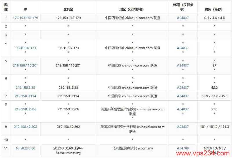 Mondoze马来西亚家宽VPS-联通去程路由