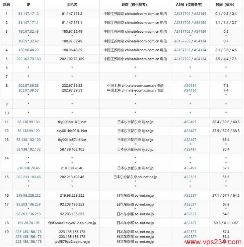 Tokyonline日本VPS测评-电信去程路由