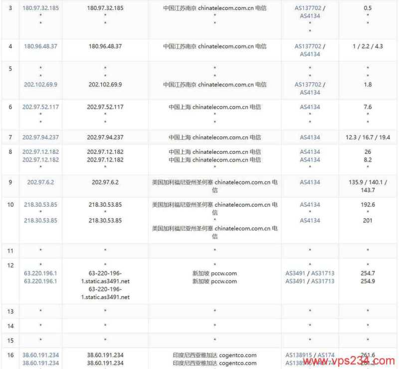 万维电讯印尼VPS测评-电信去程路由