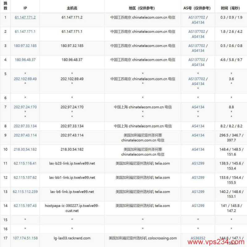 Racknerd美国VPS网络测试-电信去程路由