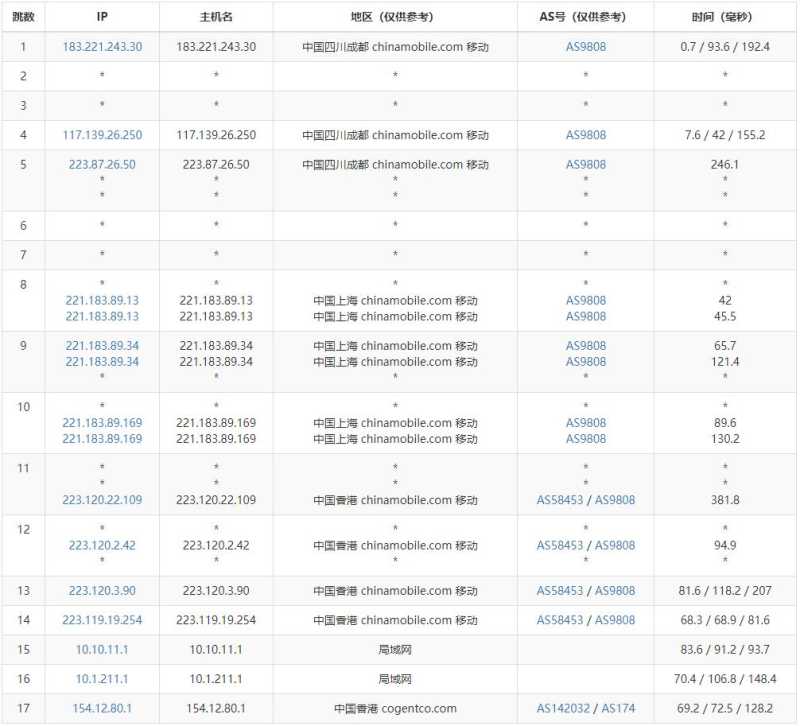 有云香港云服务器测评 - 移动去程路由