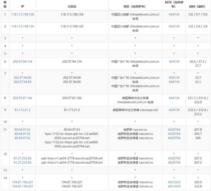 JustVPS俄罗斯VPS测评 - 电信去程路由