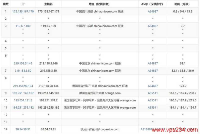 萤光云埃及VPS测评-联通去程路由