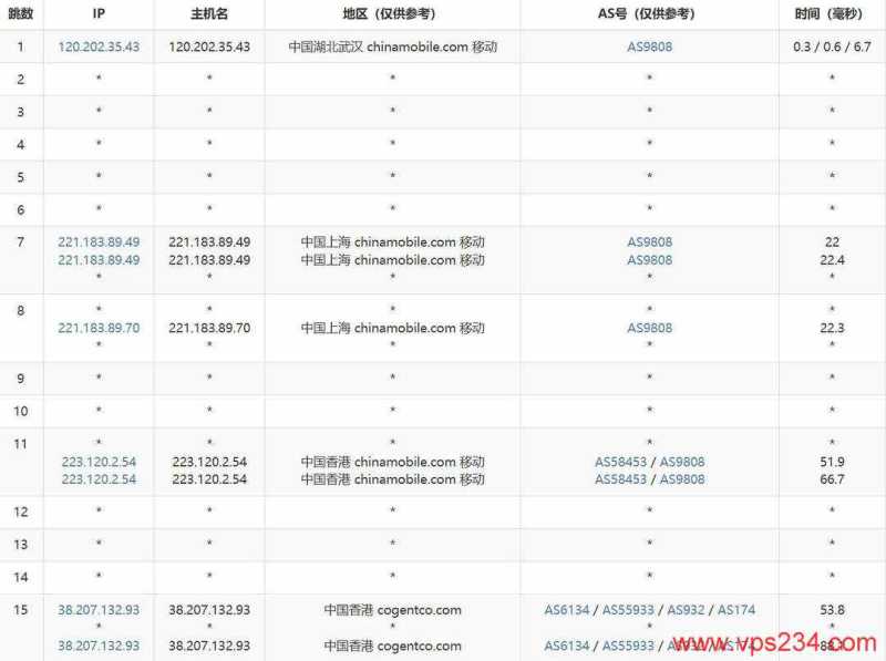 Juhost香港独立服务器网络测试-移动去程路由