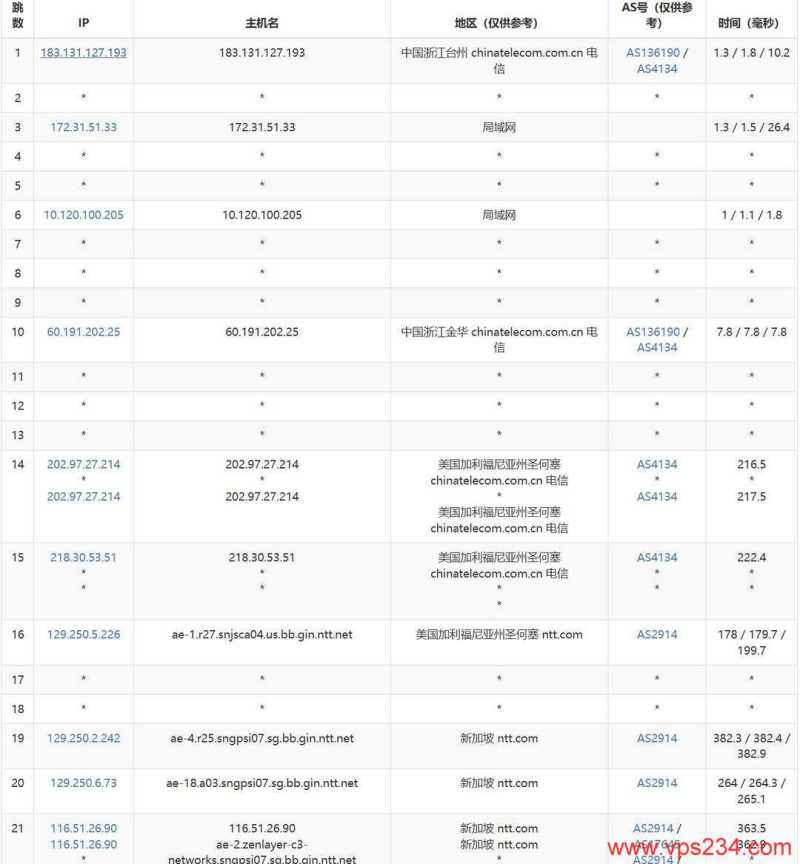 SurferCloud印尼VPS网络测试-电信去程路由
