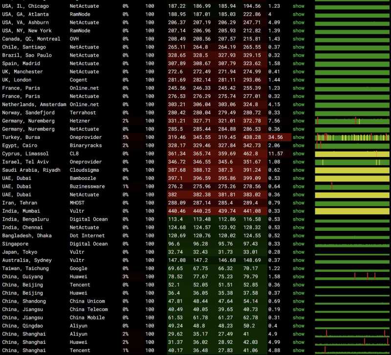 全球网络稳定性测试