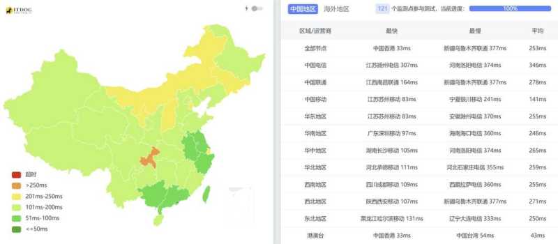 IPRaft马来西亚VPS测评-全国三网Ping延迟测试